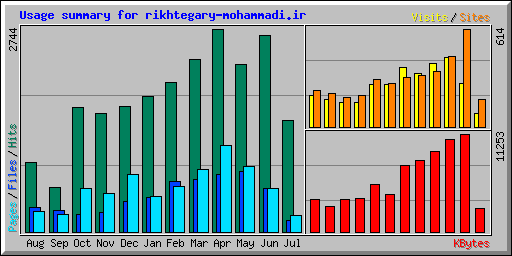 Usage summary for rikhtegary-mohammadi.ir